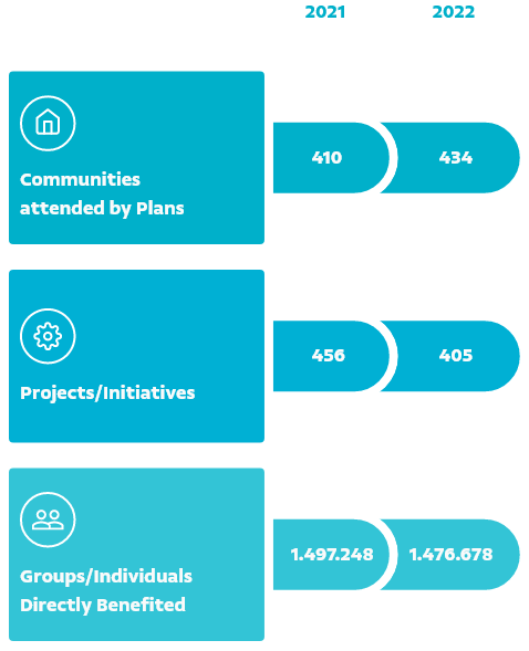 Comparison 2020/2021 on the number of “Communities attended by Plans” from 332 to 410, “Projects/Initiatives” from 393 to 456 and “Groups/Individuals Directly Benefited” from 621,835 to 1,497,248.