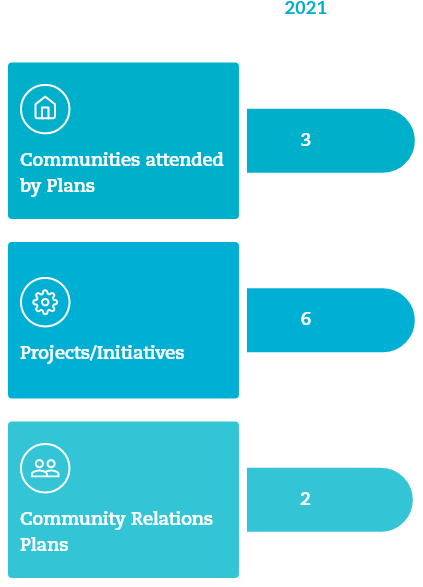 2021 numbers on “Communities attended by Plans”, 3; “Projects/Initiatives”, 6 and “Community Relations Plans”, 2.
