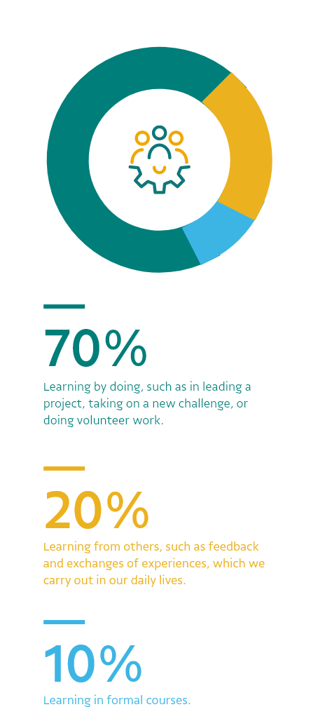 Circle graphic divided into three parts: a dark green, larger than the others, and with the text “70% - Learning from practice, as in the leadership of a project, when undertaking a new challenge or performing volunteer work” linked thereto. The second largest part is yellow and with the text “20% - Learning from others, such as feedback and exchange of experience we carry out in our daily lives” linked thereto. The smallest part is light blue and with the text “10% - Learning in formal courses” linked thereto. Inside the graphic circle, there is a green and yellow icon representing people and gears.